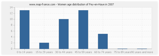 Women age distribution of Fey-en-Haye in 2007
