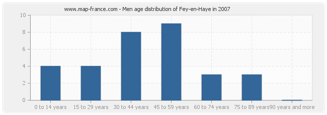 Men age distribution of Fey-en-Haye in 2007