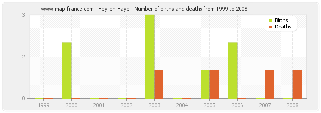 Fey-en-Haye : Number of births and deaths from 1999 to 2008