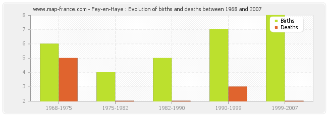 Fey-en-Haye : Evolution of births and deaths between 1968 and 2007