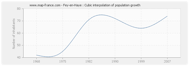Fey-en-Haye : Cubic interpolation of population growth