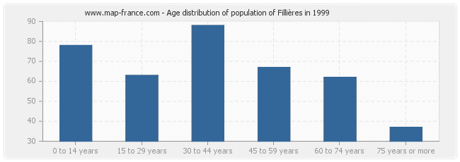Age distribution of population of Fillières in 1999