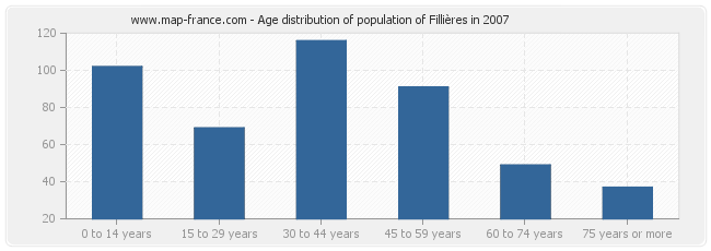 Age distribution of population of Fillières in 2007