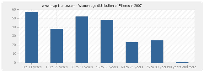 Women age distribution of Fillières in 2007