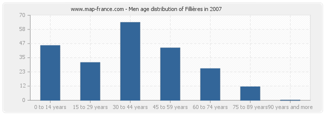 Men age distribution of Fillières in 2007