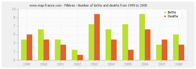 Fillières : Number of births and deaths from 1999 to 2008