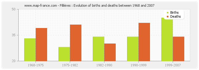 Fillières : Evolution of births and deaths between 1968 and 2007