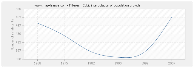 Fillières : Cubic interpolation of population growth