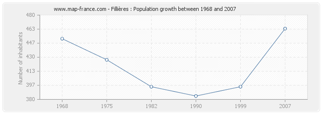 Population Fillières