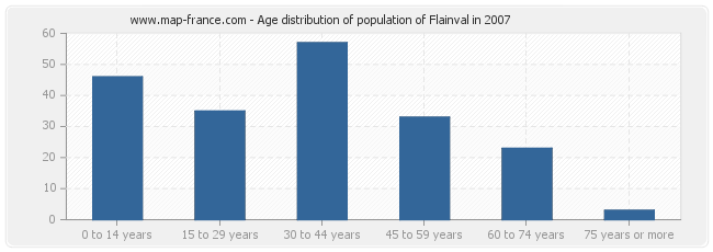 Age distribution of population of Flainval in 2007