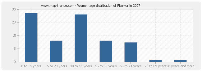Women age distribution of Flainval in 2007