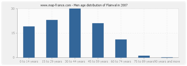 Men age distribution of Flainval in 2007