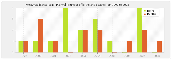 Flainval : Number of births and deaths from 1999 to 2008