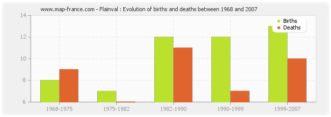 Flainval : Evolution of births and deaths between 1968 and 2007