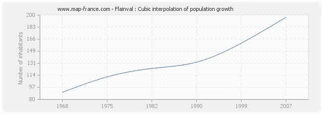 Flainval : Cubic interpolation of population growth