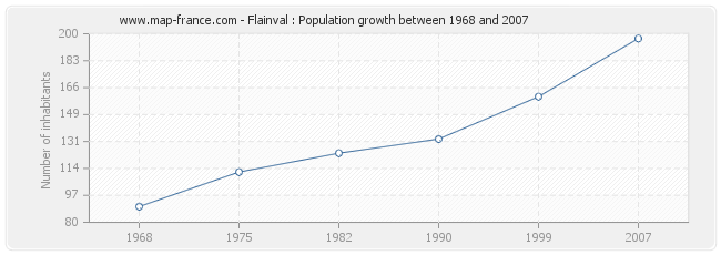 Population Flainval