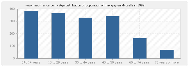 Age distribution of population of Flavigny-sur-Moselle in 1999