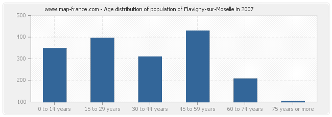 Age distribution of population of Flavigny-sur-Moselle in 2007