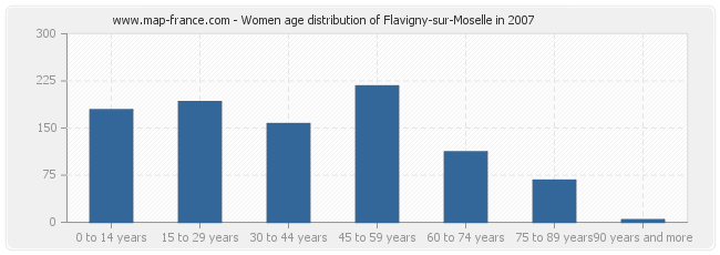 Women age distribution of Flavigny-sur-Moselle in 2007