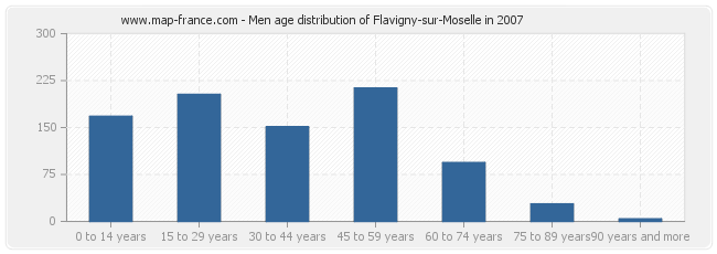 Men age distribution of Flavigny-sur-Moselle in 2007