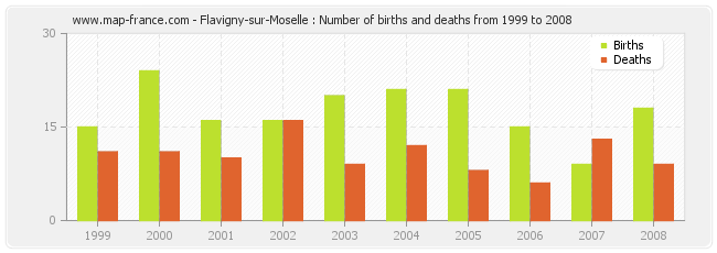 Flavigny-sur-Moselle : Number of births and deaths from 1999 to 2008