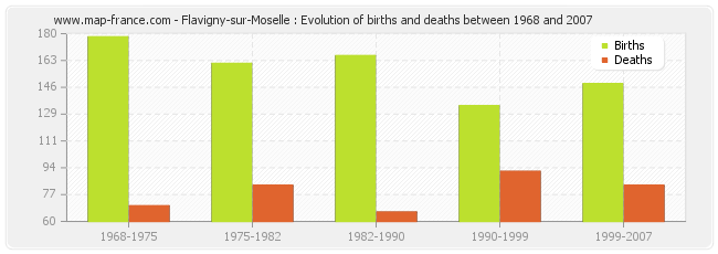 Flavigny-sur-Moselle : Evolution of births and deaths between 1968 and 2007