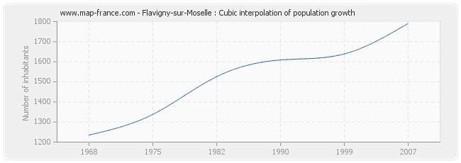 Flavigny-sur-Moselle : Cubic interpolation of population growth