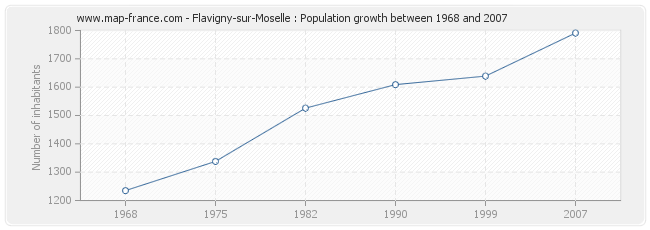 Population Flavigny-sur-Moselle