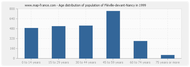 Age distribution of population of Fléville-devant-Nancy in 1999