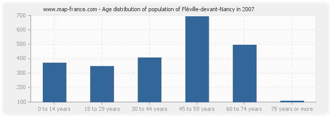 Age distribution of population of Fléville-devant-Nancy in 2007