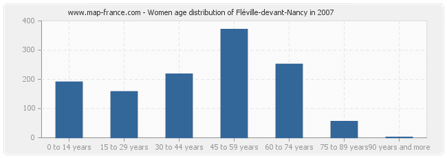Women age distribution of Fléville-devant-Nancy in 2007