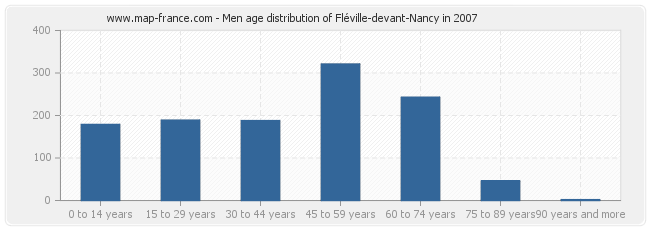 Men age distribution of Fléville-devant-Nancy in 2007