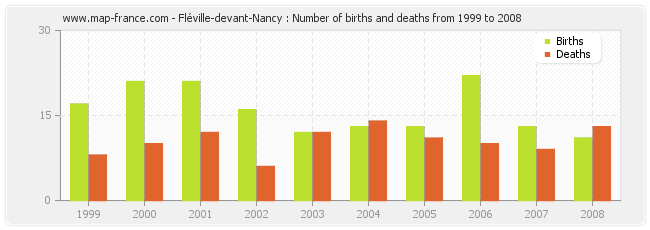 Fléville-devant-Nancy : Number of births and deaths from 1999 to 2008