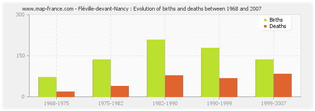 Fléville-devant-Nancy : Evolution of births and deaths between 1968 and 2007