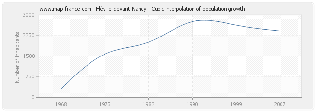 Fléville-devant-Nancy : Cubic interpolation of population growth