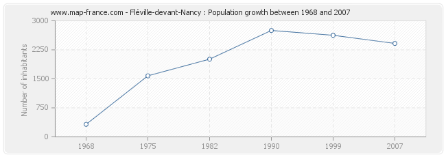 Population Fléville-devant-Nancy