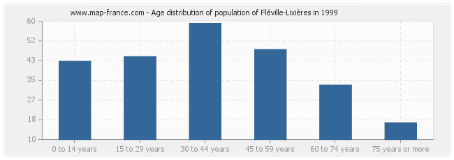 Age distribution of population of Fléville-Lixières in 1999