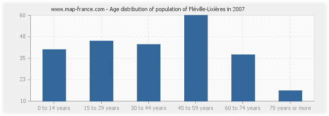 Age distribution of population of Fléville-Lixières in 2007