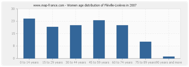 Women age distribution of Fléville-Lixières in 2007