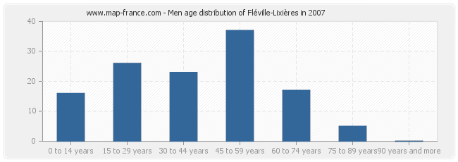 Men age distribution of Fléville-Lixières in 2007