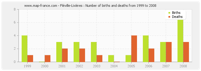 Fléville-Lixières : Number of births and deaths from 1999 to 2008