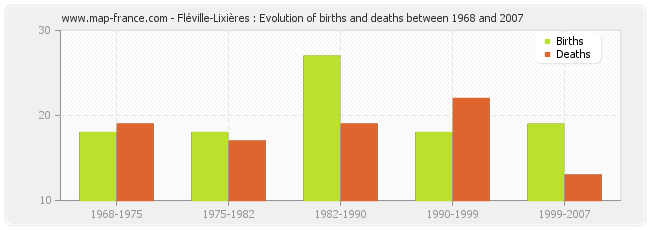 Fléville-Lixières : Evolution of births and deaths between 1968 and 2007