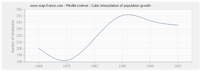 Fléville-Lixières : Cubic interpolation of population growth