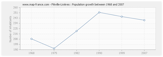 Population Fléville-Lixières