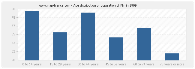 Age distribution of population of Flin in 1999