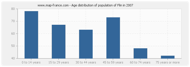 Age distribution of population of Flin in 2007
