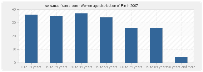 Women age distribution of Flin in 2007
