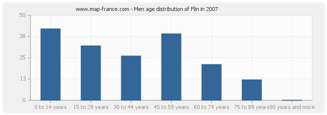 Men age distribution of Flin in 2007