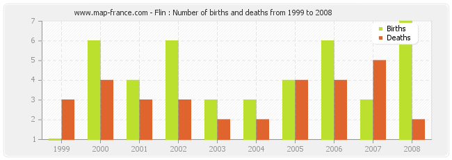 Flin : Number of births and deaths from 1999 to 2008
