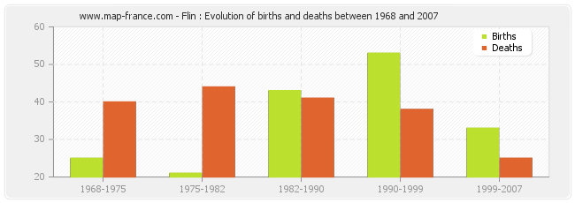 Flin : Evolution of births and deaths between 1968 and 2007